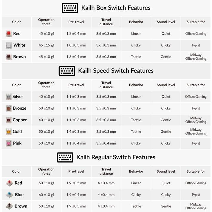 Kailh Speed Silver Pre-Lubed mechanical keyboard switch (Linear)